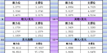 9月26日美市更新支撑阻力：18品种支撑阻力(金银铂钯原油天然气铜及十大货币对)