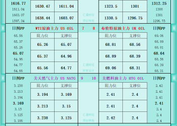 一张图看商品支撑阻力：金银油气+铂钯铜农产品期货(2025年9月29日)