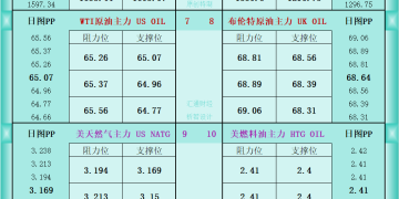 一张图看商品支撑阻力：金银油气+铂钯铜农产品期货(2025年9月29日)