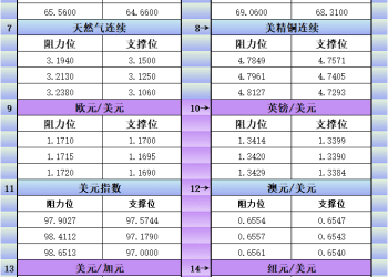9月29日美市更新支撑阻力：18品种支撑阻力(金银铂钯原油天然气铜及十大货币对)