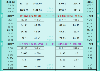 一张图看商品支撑阻力：金银油气+铂钯铜农产品期货(2025年9月30日)