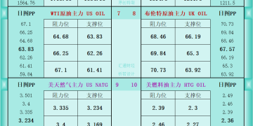 一张图看商品支撑阻力：金银油气+铂钯铜农产品期货(2025年9月30日)