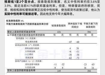 美联储「大鸽派」新理事警告：现行利率水平过高，支持大幅降息