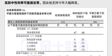 美联储「大鸽派」新理事警告：现行利率水平过高，支持大幅降息