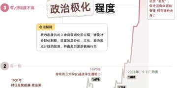 政治极化加剧，从柯克之死窥见美国的「撕裂」｜财眼