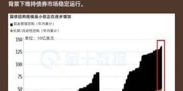 美国国债回购加速，规模创纪录以提振市场流动性