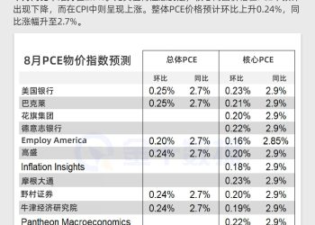 美国8月核心PCE通胀或如期放缓，与CPI 的差距料将进一步扩大