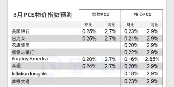 美国8月核心PCE通胀或如期放缓，与CPI 的差距料将进一步扩大
