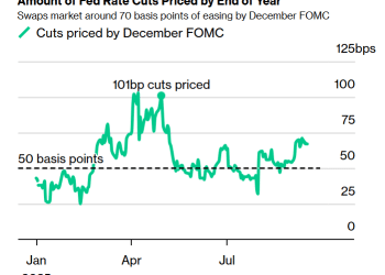 交易员加大押注：预计美联储年底前将启动50基点大幅降息