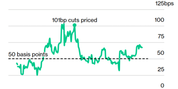 交易员加大押注：预计美联储年底前将启动50基点大幅降息