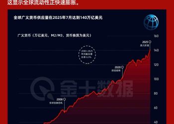 创历史新高！全球货币供应量飙升至140万亿美元