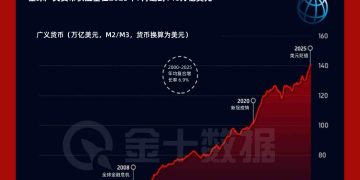 创历史新高！全球货币供应量飙升至140万亿美元