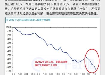 就业数据连续大幅下修，美联储降息其实已太迟？