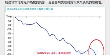 就业数据连续大幅下修，美联储降息其实已太迟？