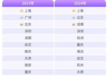 冲击下一个万亿消费之城，杭州「开窍」了？