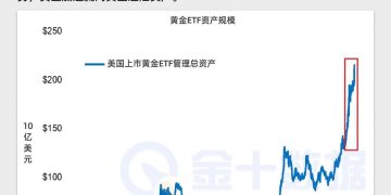 全球黄金ETF总资产突破4000亿美元！