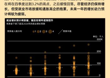 美国就业增长预期近腰斩，高通胀与疲软增长持续施压