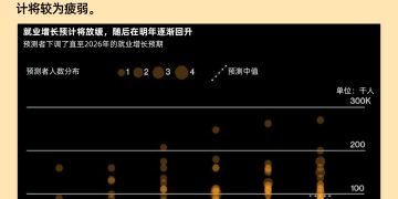 美国就业增长预期近腰斩，高通胀与疲软增长持续施压