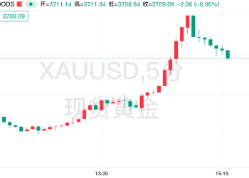 黄金新高刷新至3719美元，多头剑指更高峰！