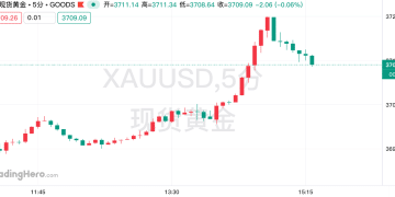 黄金新高刷新至3719美元，多头剑指更高峰！