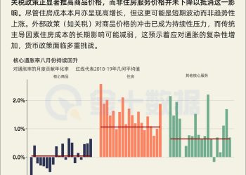 美国八月通胀升温：关税成商品涨价重要推手