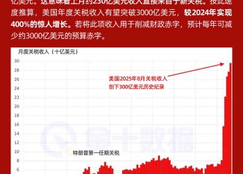 美国八月关税收入破纪录，全年有望较去年增长400%！