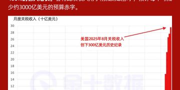 美国八月关税收入破纪录，全年有望较去年增长400%！
