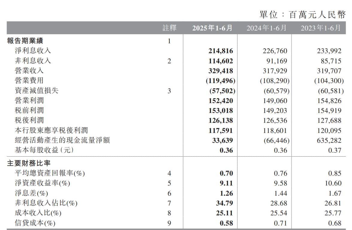 中国银行上半年营收3294亿元 行长张辉：将持续改善资产负债结构，加大非利息收入拓展力度