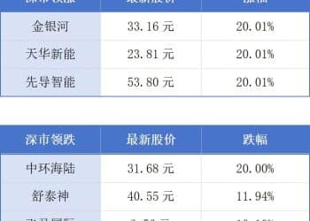 今年前7月广东新设外资企业数量同比增长32.7%；国际机场博览会8日在广州开幕丨大湾区财经早参