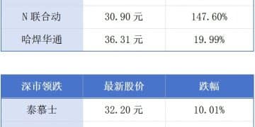 香港获评为全球最自由经济体；深圳蝉联全球十大金融中心丨大湾区财经早参