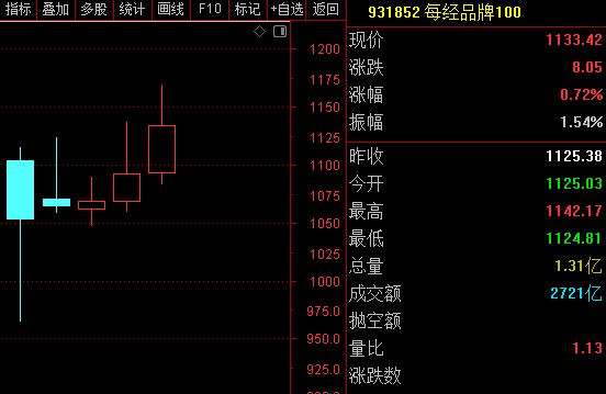每经品牌100指数月线三连阳，国际大行看高农夫山泉成长性