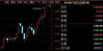 创新高!每经品牌100指数周涨3.83%,百度凭AI业务驱动领涨成分股