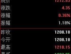 每经品牌100指数冲上1200点，成分股「宁王」创上市新高