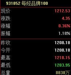 每经品牌100指数冲上1200点，成分股「宁王」创上市新高