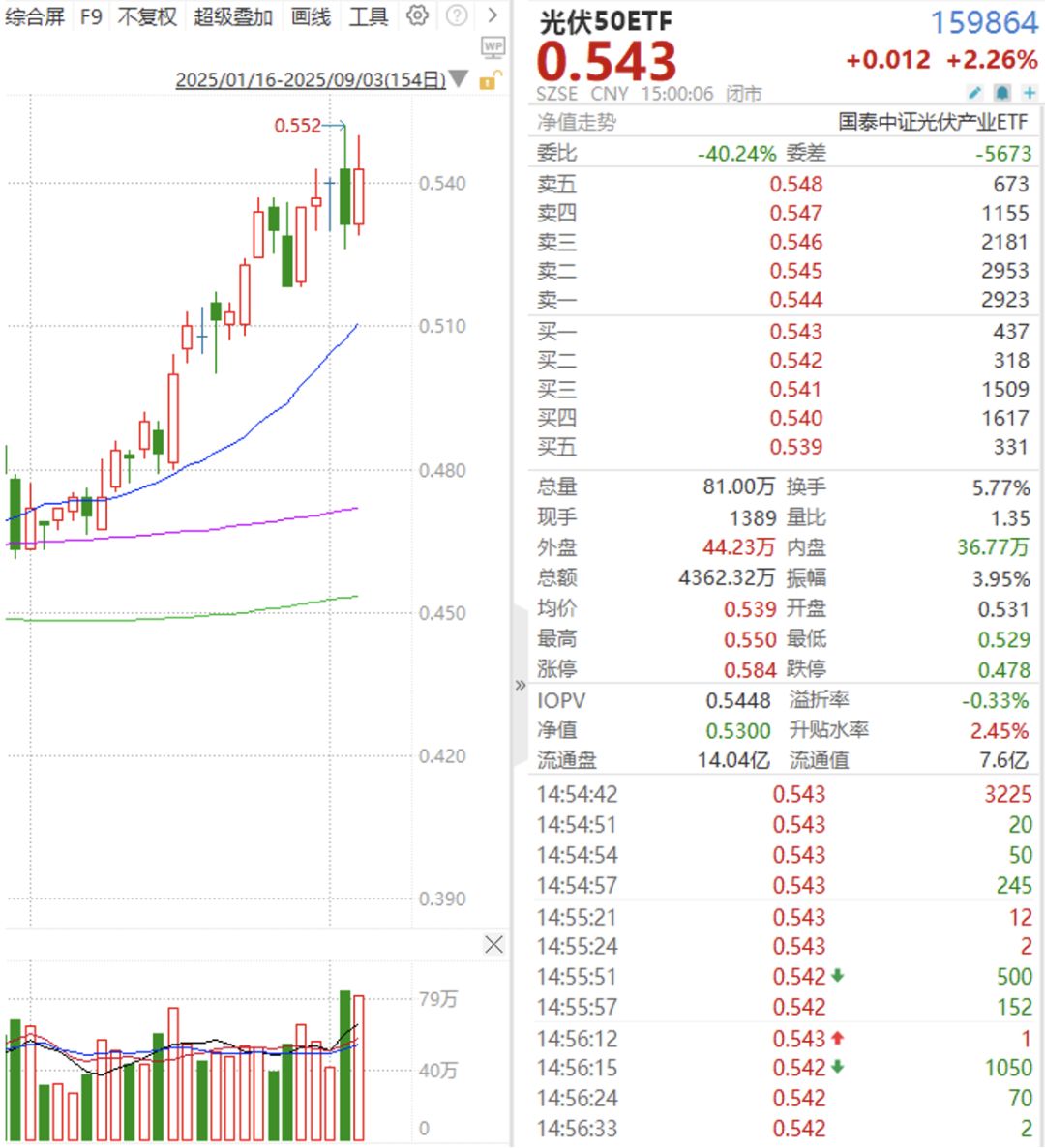 「反内卷」政策推动，光伏价格修复，关注光伏50ETF（159864）