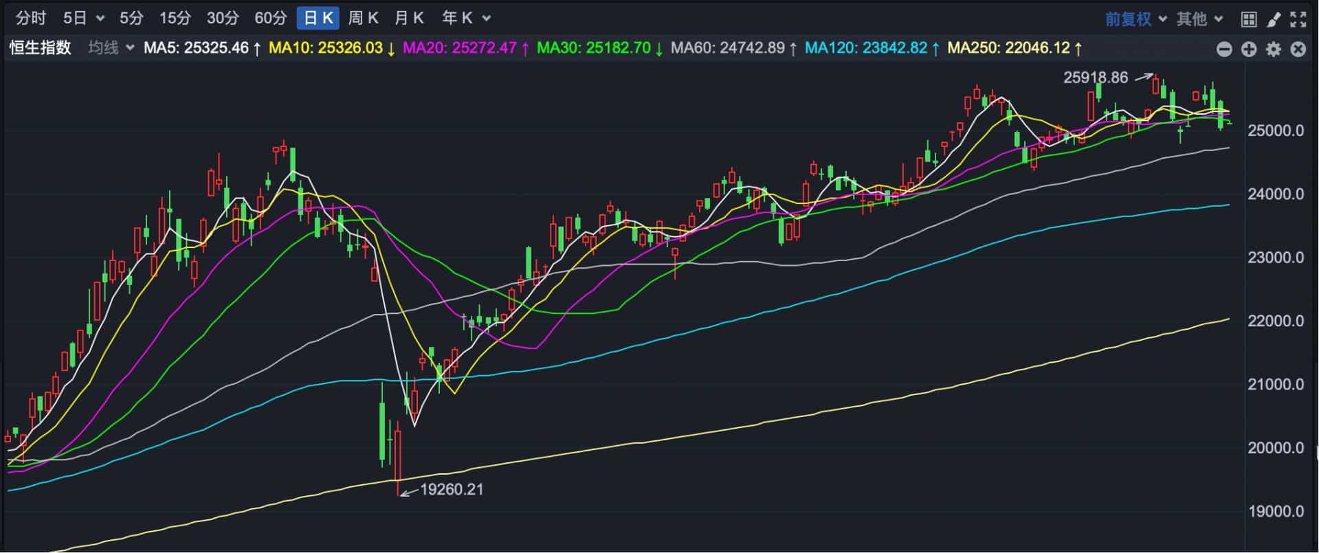 港股930 | 港股早盘反弹 这个板块迎来政策利好
