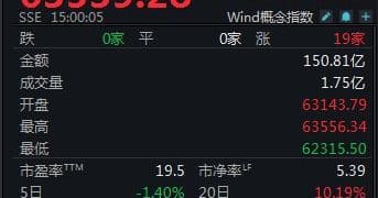 白酒指数结束四周连涨，周跌1.4%！古井贡酒上半年「微增」背后现隐忧？丨酒市周报