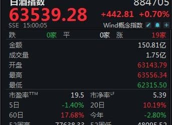 白酒指数结束四周连涨，周跌1.4%！古井贡酒上半年「微增」背后现隐忧？丨酒市周报