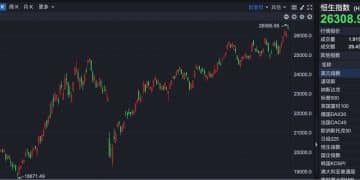 港股930 | 港股小幅低开 交个朋友控股一度涨超20%