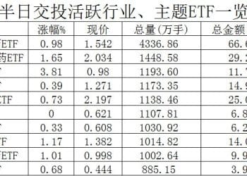 行业ETF风向标丨半导体ETF交投活跃，两只游戏ETF半日涨幅超4%