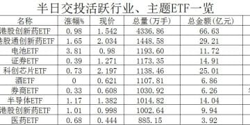 行业ETF风向标丨半导体ETF交投活跃，两只游戏ETF半日涨幅超4%