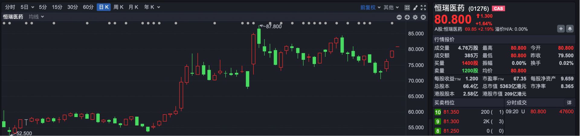 港股930丨港股小幅低开 医药股大消息不断！