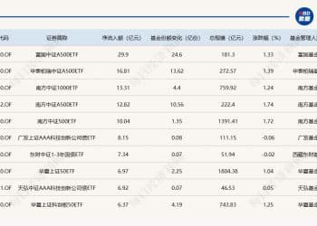 ETF规模速报 | 中证A500ETF富国净流入近30亿元，证券ETF净流出近16亿元