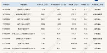 ETF规模速报 | 中证A500ETF富国净流入近30亿元，证券ETF净流出近16亿元