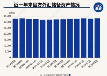 近十年新高！8月末外储升至33222亿美元，专家：非美元资产涨价成主因，增持黄金仍是方向