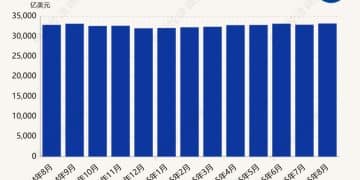 近十年新高！8月末外储升至33222亿美元，专家：非美元资产涨价成主因，增持黄金仍是方向