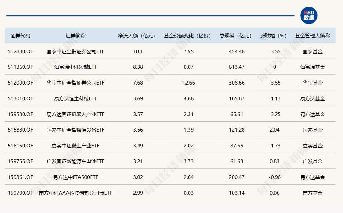 ETF规模速报 | 证券ETF净流入额超10亿元，创业板ETF净流出近23亿元