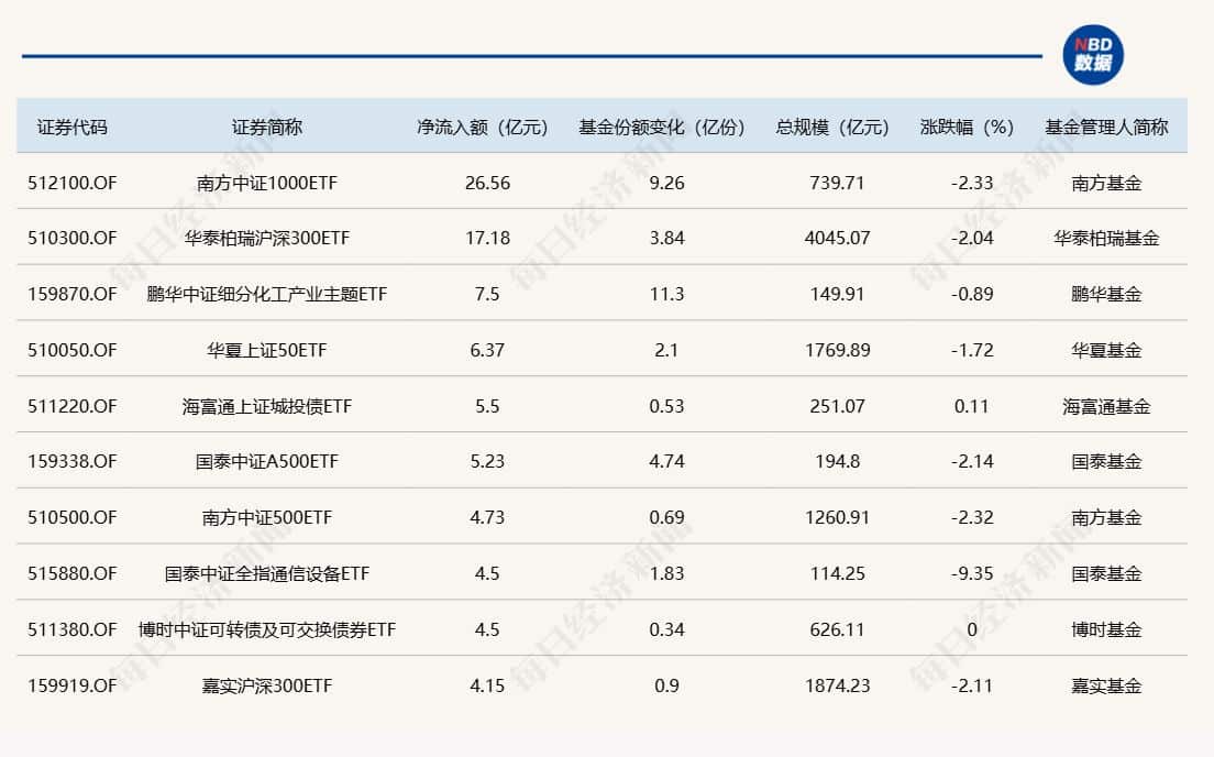ETF规模速报 | 中证1000ETF昨日净流入超26亿元，创业板ETF净流出逾12亿元
