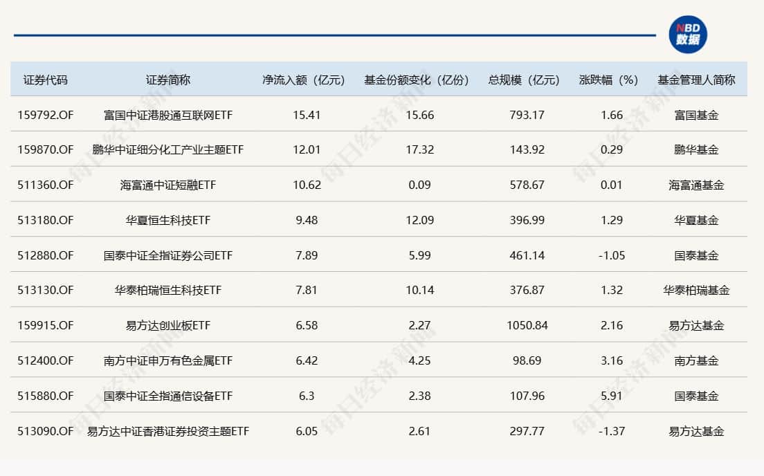 ETF规模速报 | 港股通互联网ETF净流入超15亿元，沪深300ETF净流出近24亿元