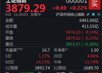 两市表现略有分化，创业板指半日上涨2.13%